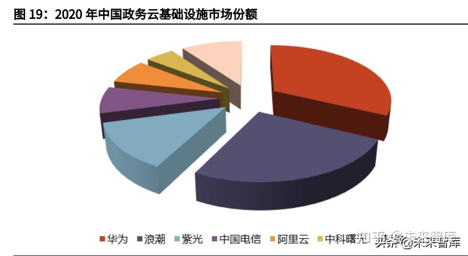 4 上云驱动力从互联网行业向传统领域迁移,头部厂商在细分领域能力圈