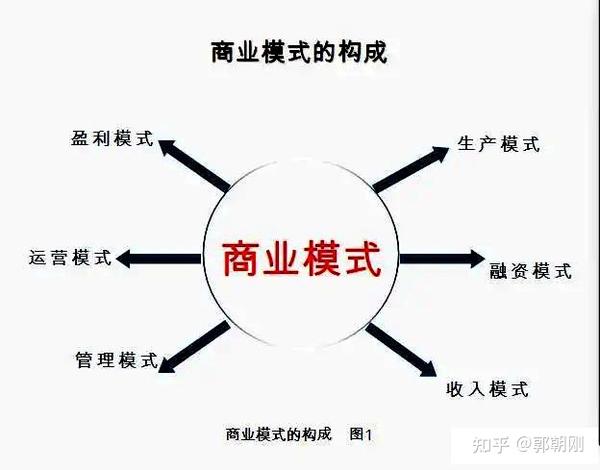 商业模式：基于客户价值的独特创新发展，围绕四流的持续盈利方式 知乎