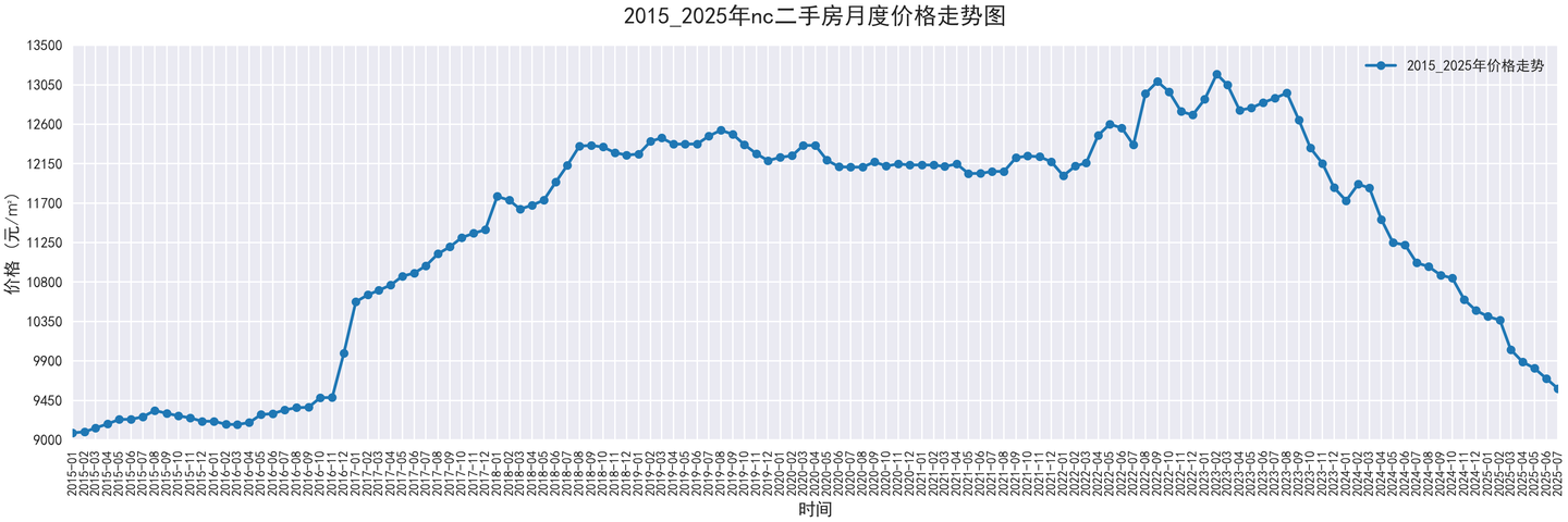 部分城市2015-2025二手房价走势图，附代码 - 知乎