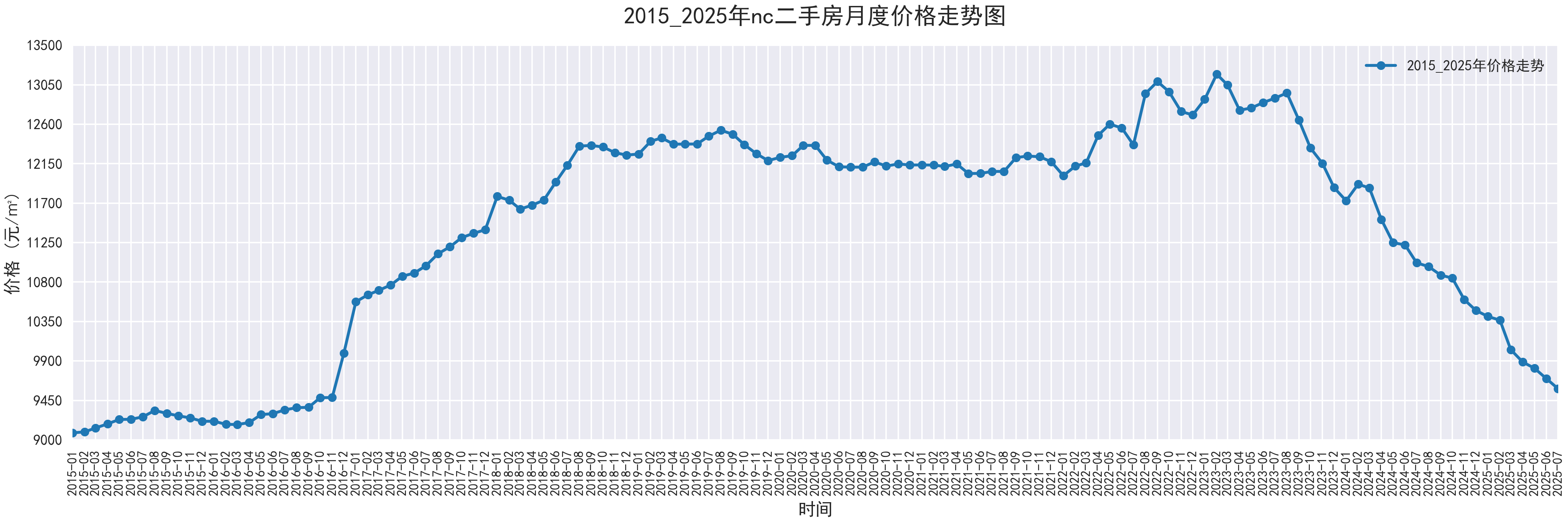 部分城市2015-2025二手房价走势图，附代码 - 知乎