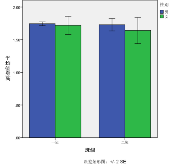 spss做条形图图片