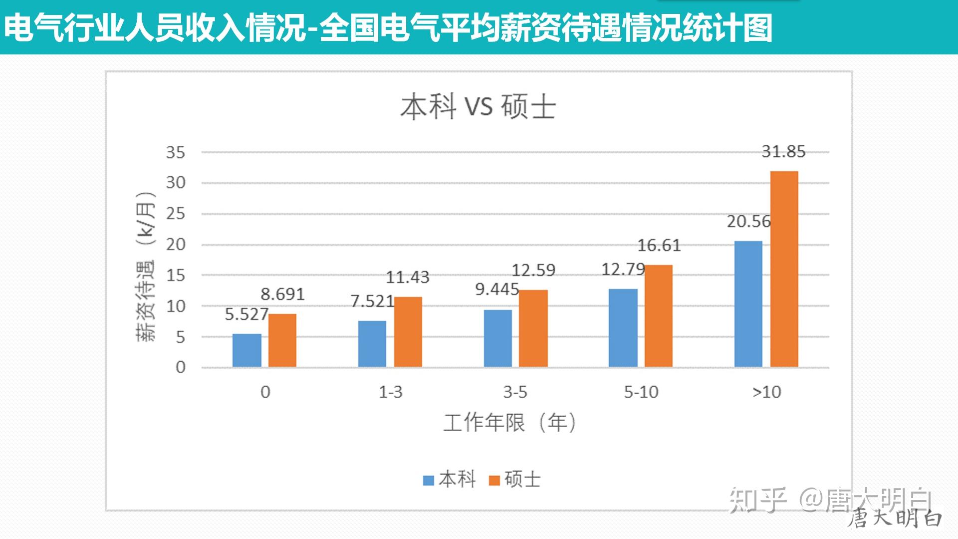 電氣行業人員收入情況