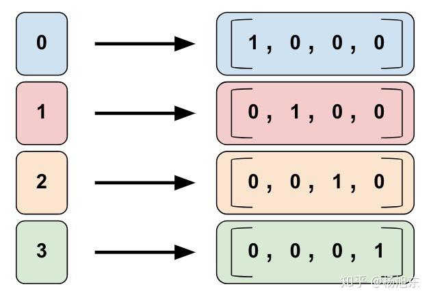 Tensorflow模型的Feature column 是如何处理原始数据的 - 知乎