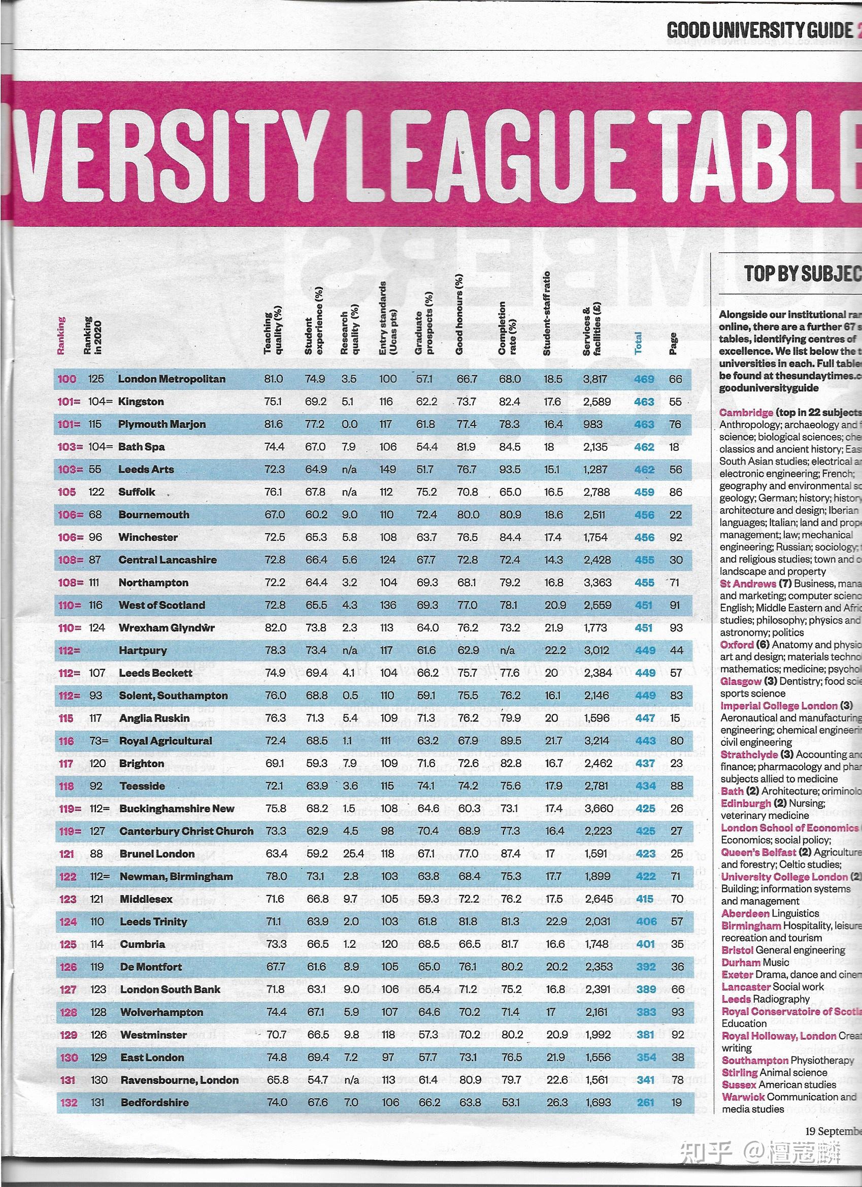 Good University Guide 2022 －《泰晤士报》全英132所大学排名 知乎