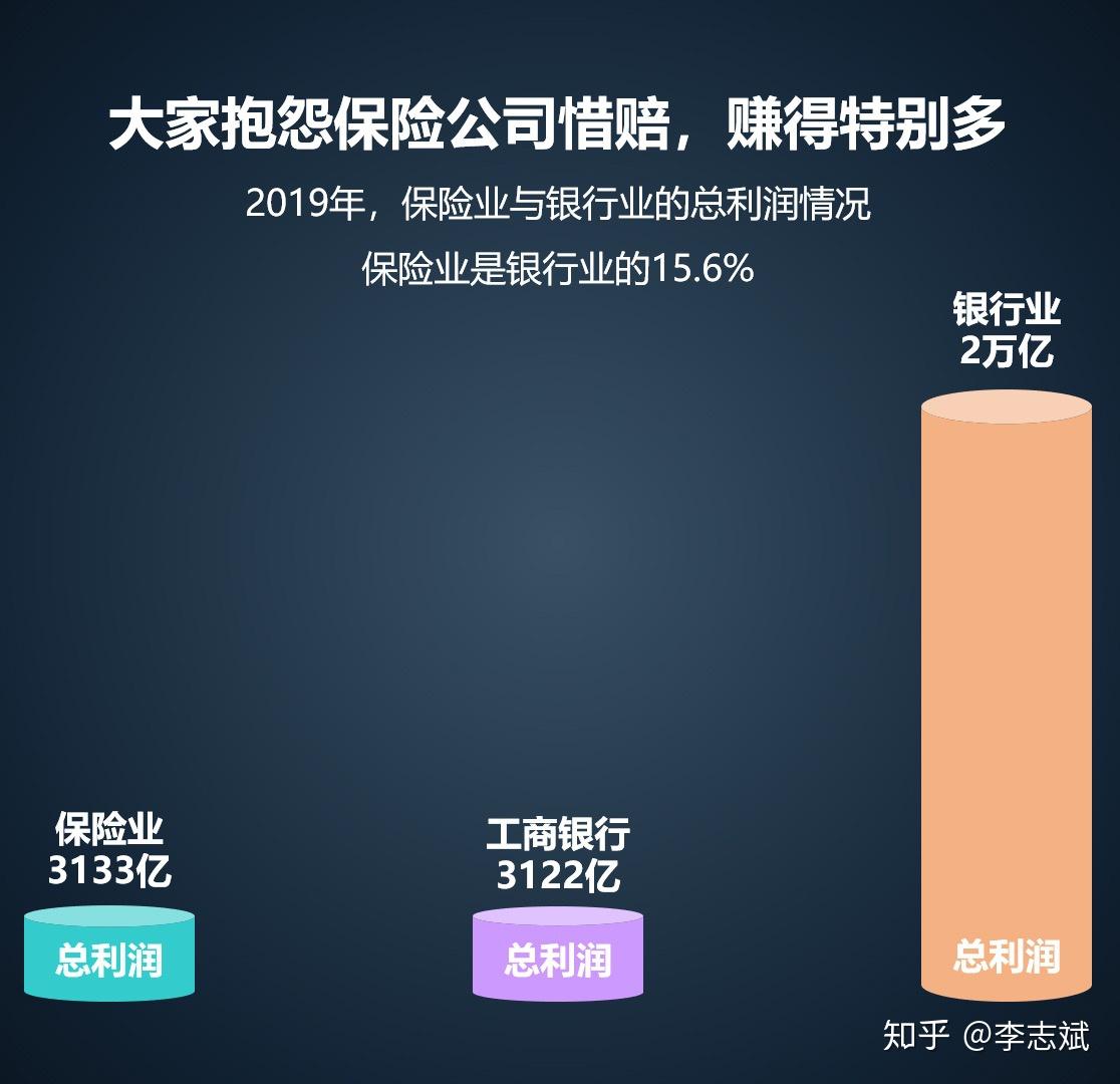 大家抱怨保險公司惜賠,賺得特別多! - 知乎