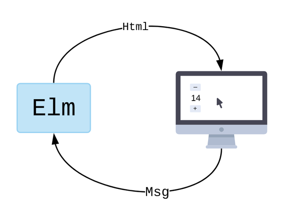 函数式编程简介(上)——通过 elm 入门 fp