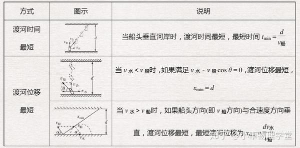 (2)渡河位移最短,那么船速和水速会有关系.具体如下所示.