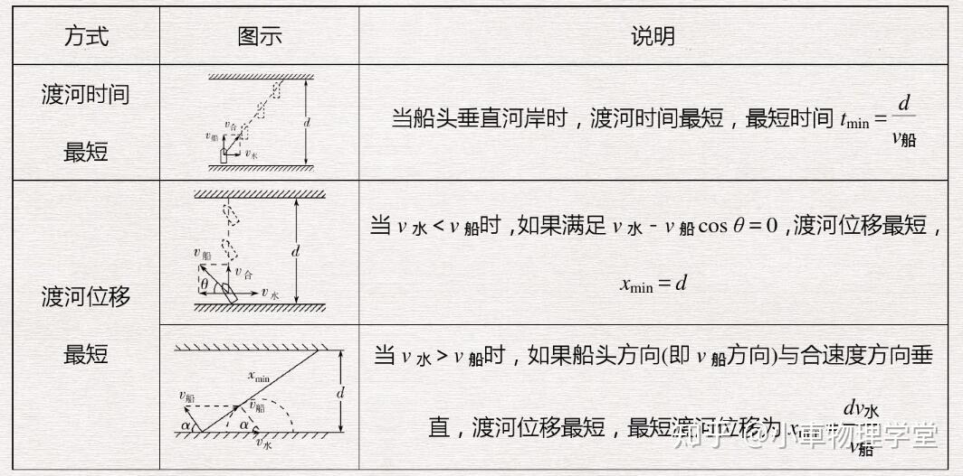 曲线运动二小船过河绳杆速度分解模型一文搞定