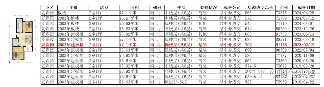 北京楼市:海淀北也扛不住了!西北旺有房源两年降幅超45% - 知乎