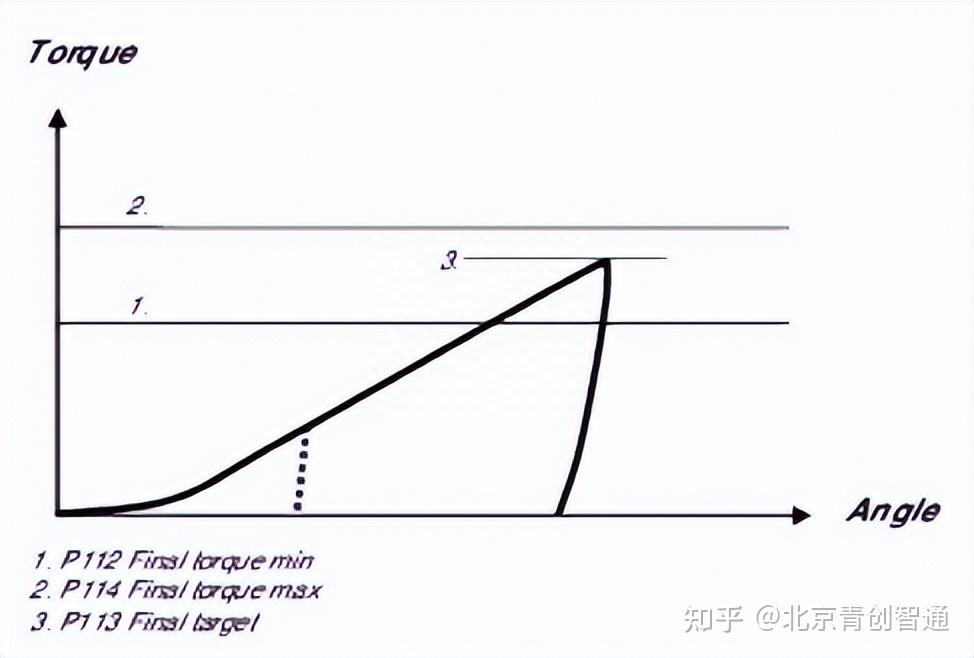 拧紧工艺控制策略,你知道多少——SunTorque智能扭矩系统 - 知乎