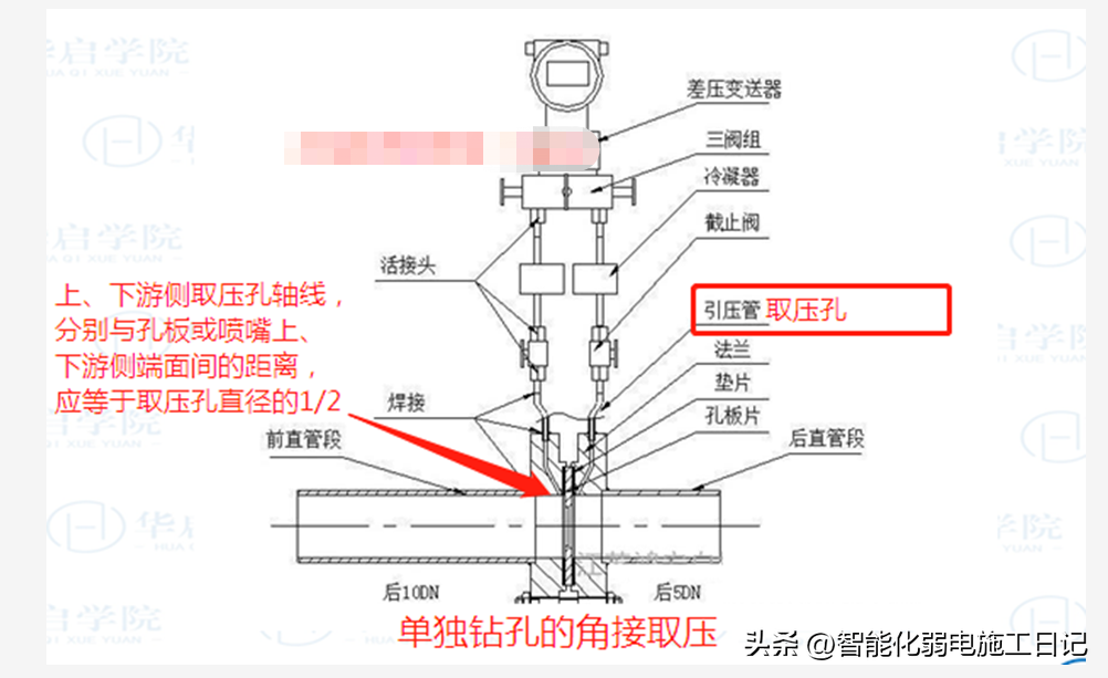 图解机电2022——孔板流量计的取压方式 - 知乎