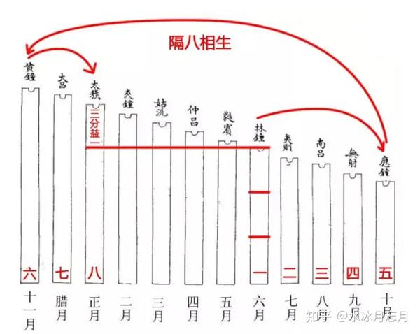 “数”说周易系列之18：律数在《周易》中的重要作用 知乎 5908