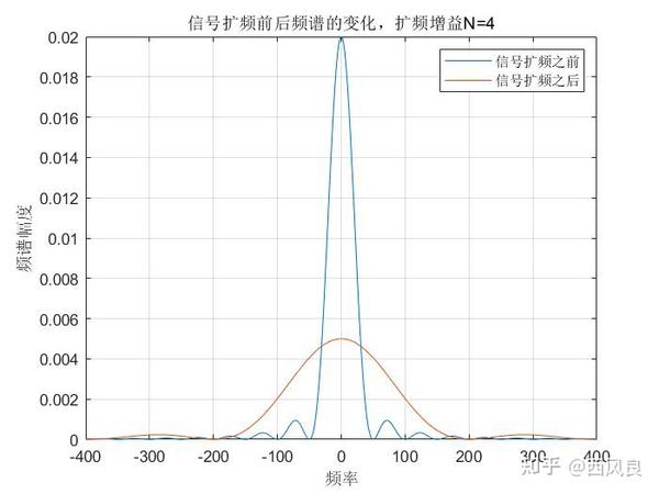 GPS算法系列文章之一：扩频通信基础 - 知乎