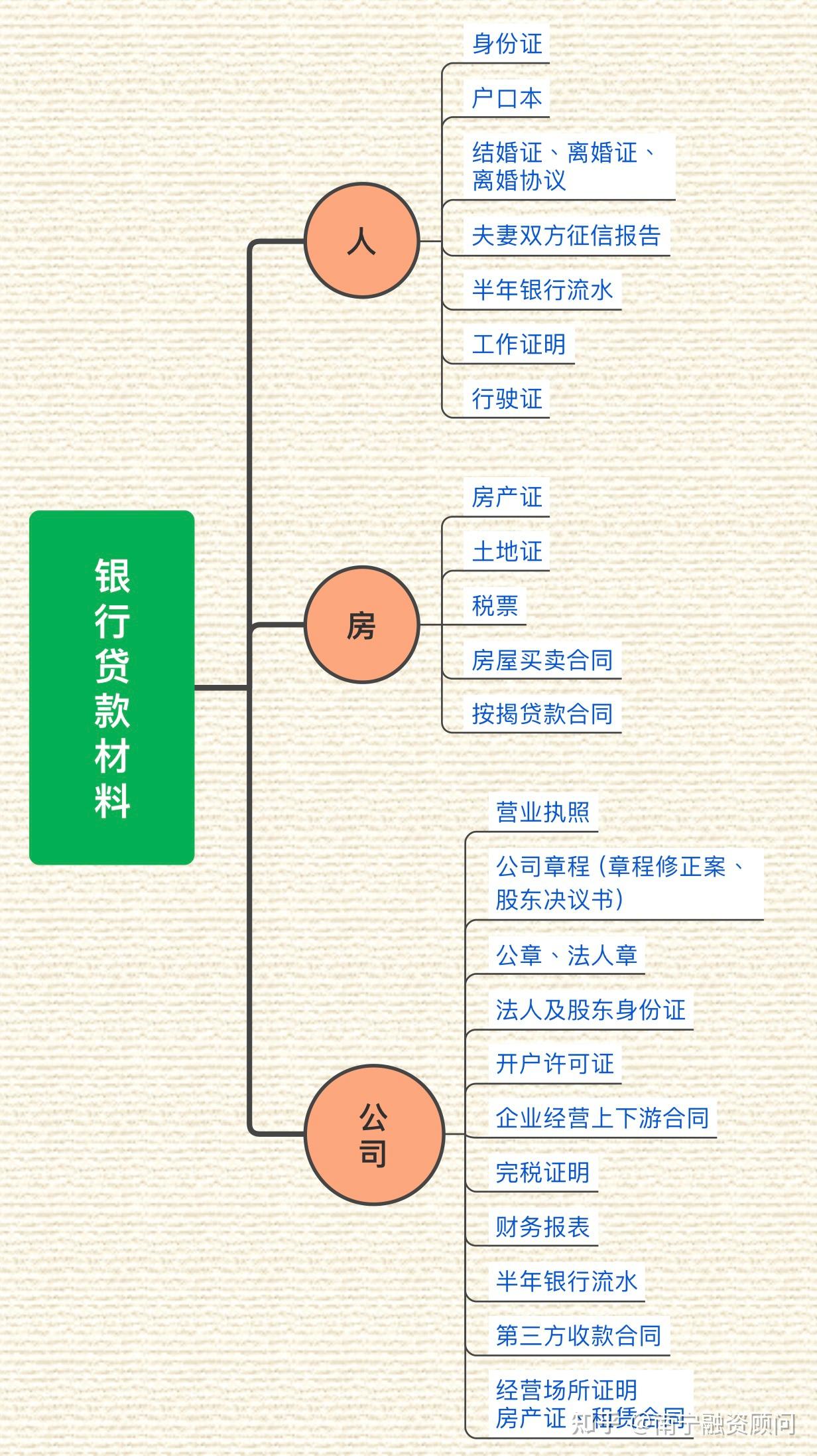 在南宁办理银行房产抵押贷款一般流程及所需材料 - 知乎