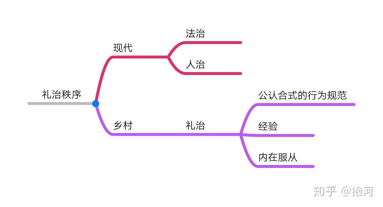 《乡土中国》:第八章礼治秩序 - 知乎