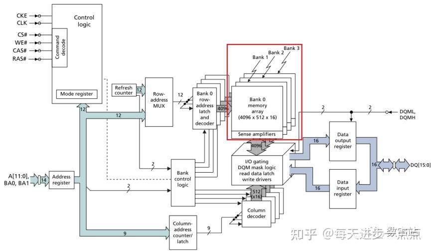 技术调研-SDRAM内部结构和工作原理 - 知乎