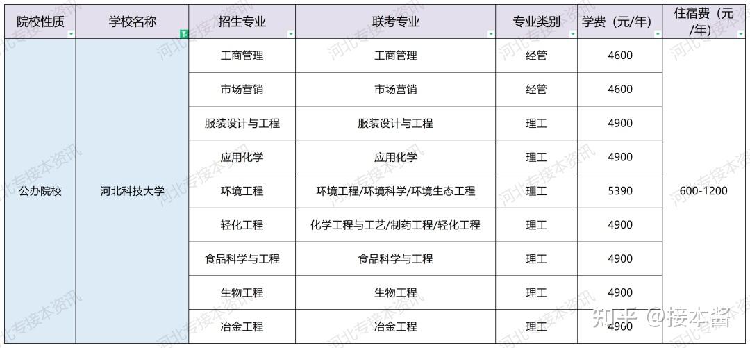 华北理工大学轻工学校学费_华北理工轻工学院学费多少钱_华北理工大学轻工学院学费