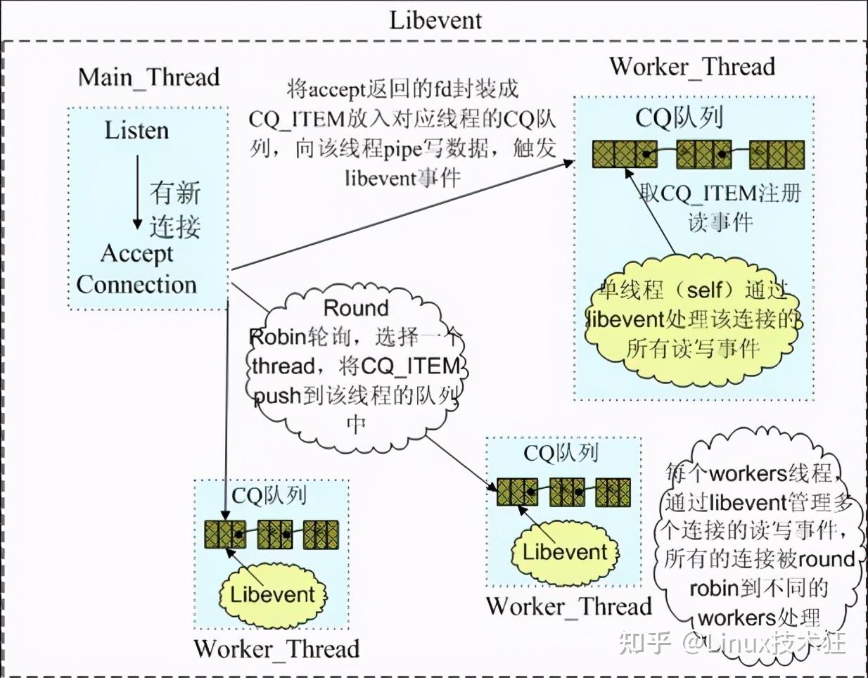 深度思考高性能网络库Libevent，从13个维度来解析Libevent到底是怎么回事 - 知乎