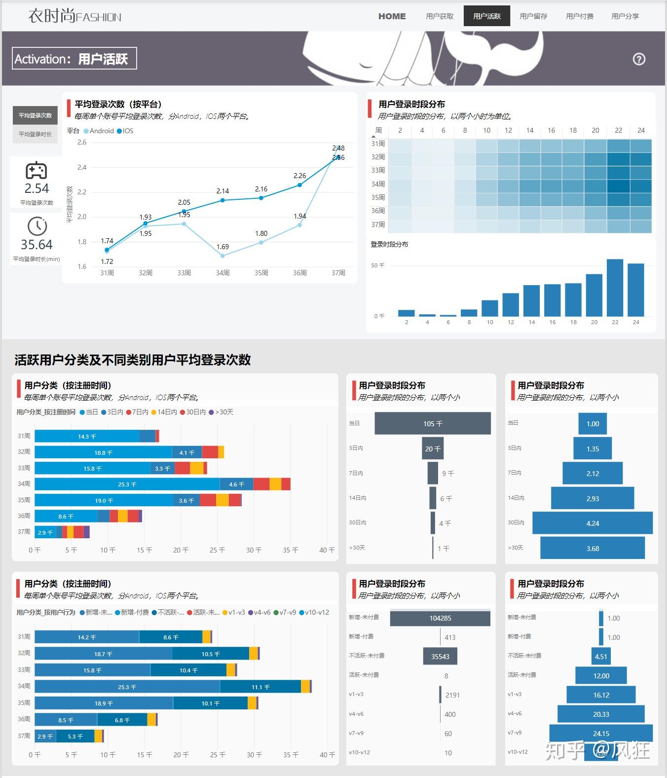 powerbi可视化案例aarrr数据分析模型