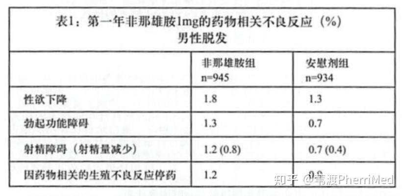 非那雄胺上市20年,副作用到底如何?(2)