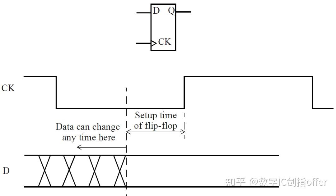 建立时间(setup time)和保持时间(hold time）详析 知乎