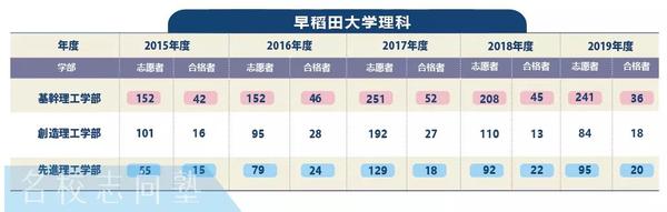 出愿tips丨早稻田大学学部文科理科报考指南 知乎