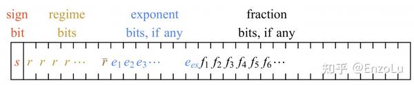 [翻译]Posit: 替换IEE754的新方式 | SIGARCH - 知乎