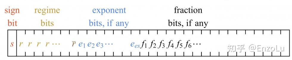 [翻译]Posit: 替换IEE754的新方式 | SIGARCH - 知乎
