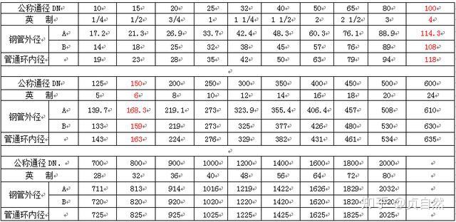 公稱通徑dn和鋼管外徑φ管通環內徑對照表 - 知乎