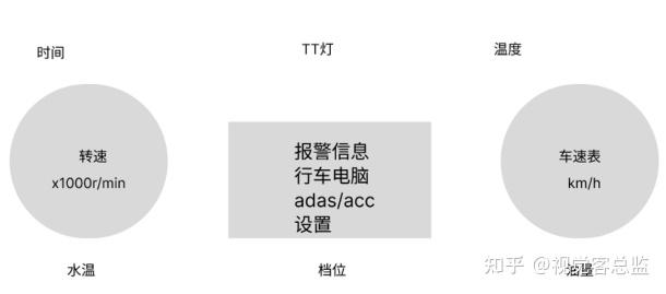 汽车HMI设计课程回顾02:汽车HMI仪表信息交互框架 - 知乎