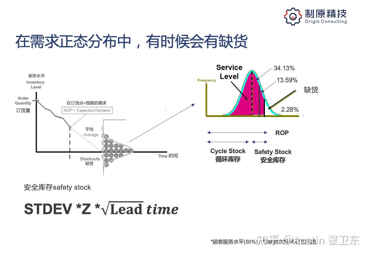 库存控制-如何合理降低库存