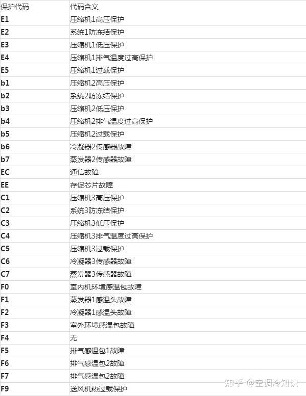 格力中央空调各种机型的故障代码大全 知乎