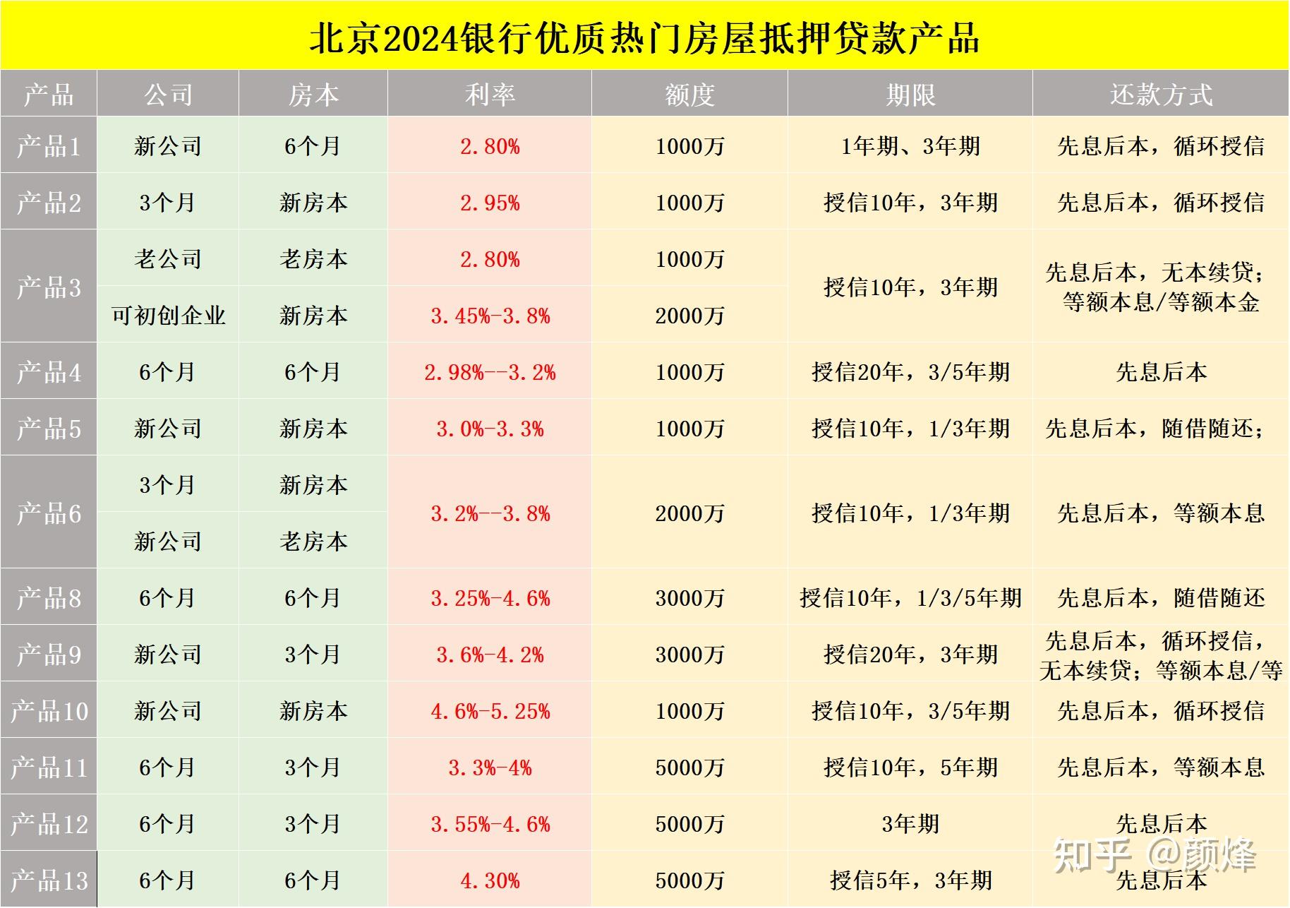 对征信要求如何?主要审核哪几项?