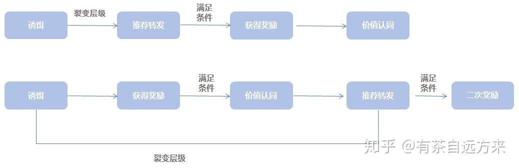 小程序如何助商家裂變營銷