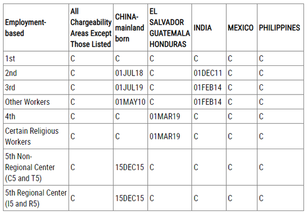 美国职业移民7月排期出炉 Eb 5区域中心排期因法案到期而暂停 知乎