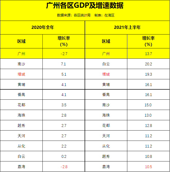 广州各区上半年gdp公布!