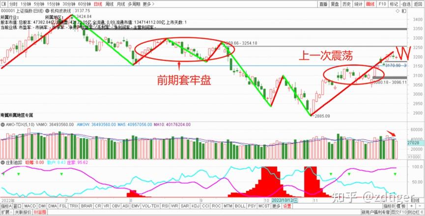 2022年12月8日大盘分析-大盘行情出现变化,不要采错节奏 - 知乎