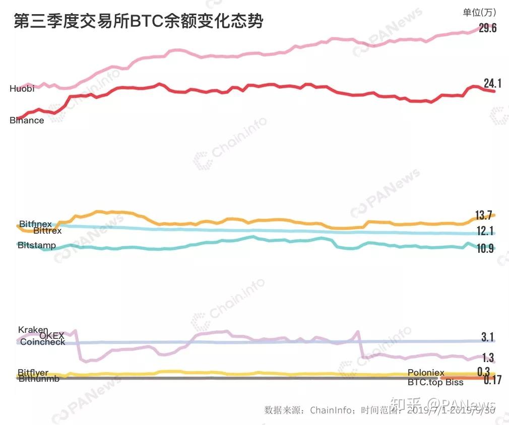 400万个钱包揭示BTC资金网络三大所谁在失守存量市场？ - 知乎