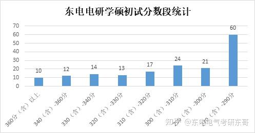 2021屆東北電力大學電氣考研複試分析