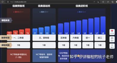 5000字说清信奥赛升学:小初高年龄段如何规划?附三大C++课程横测试 - 知乎