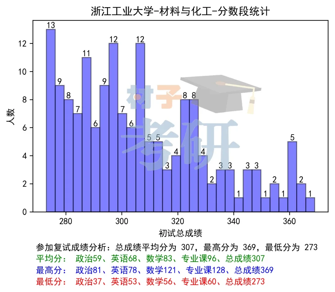 【25考情分析】浙江工业大学材料考研 - 知乎