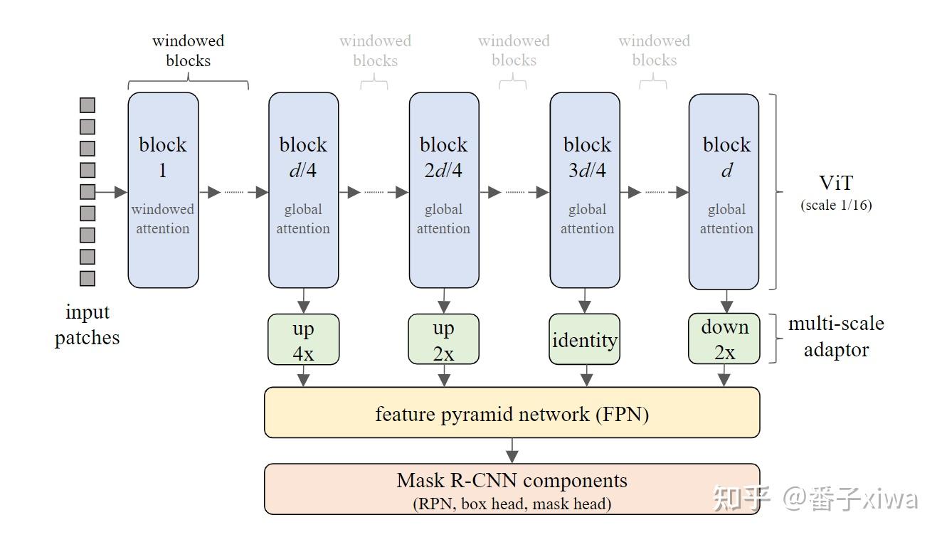 ViT-based Mask R-CNN（2021） - 知乎