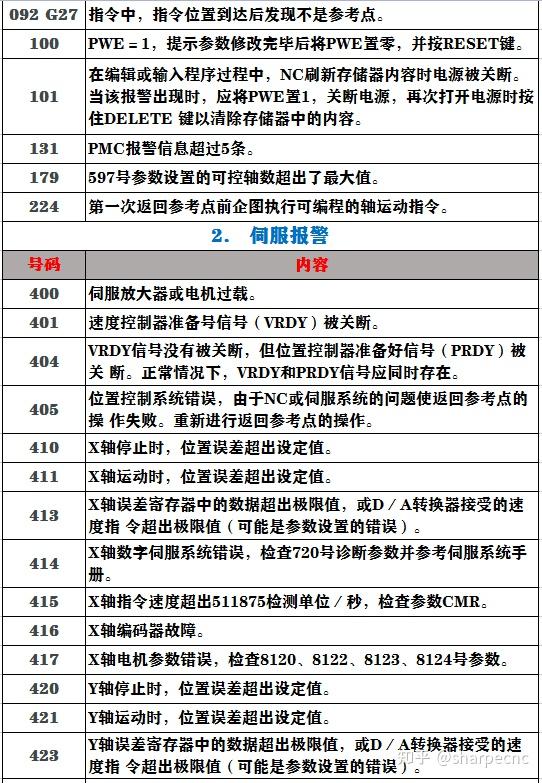 发那科(fanuc)系统报警代码大全 - 知乎