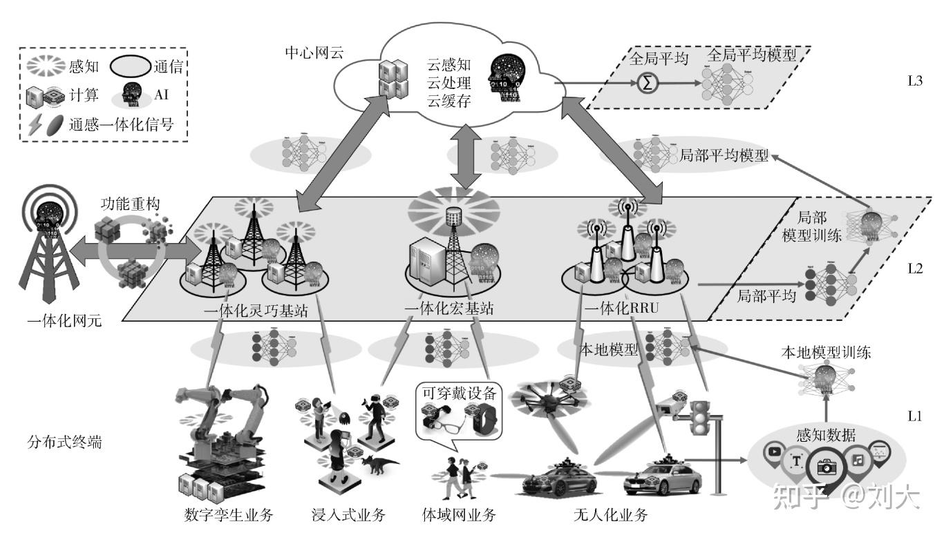 1 1 1>3:数智同兴赋能通感算一体化 - 知乎