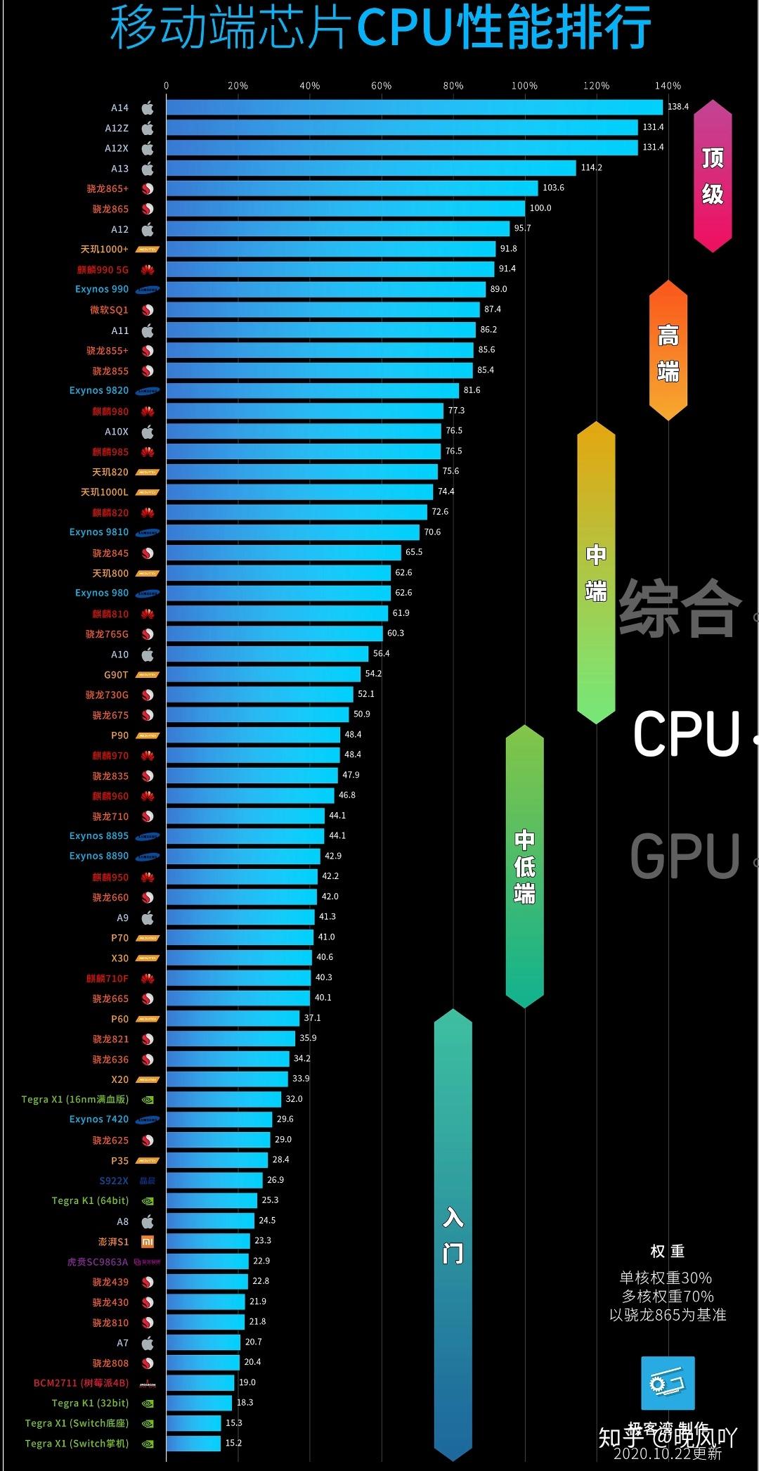 手机cpu性能天梯图 - 知乎