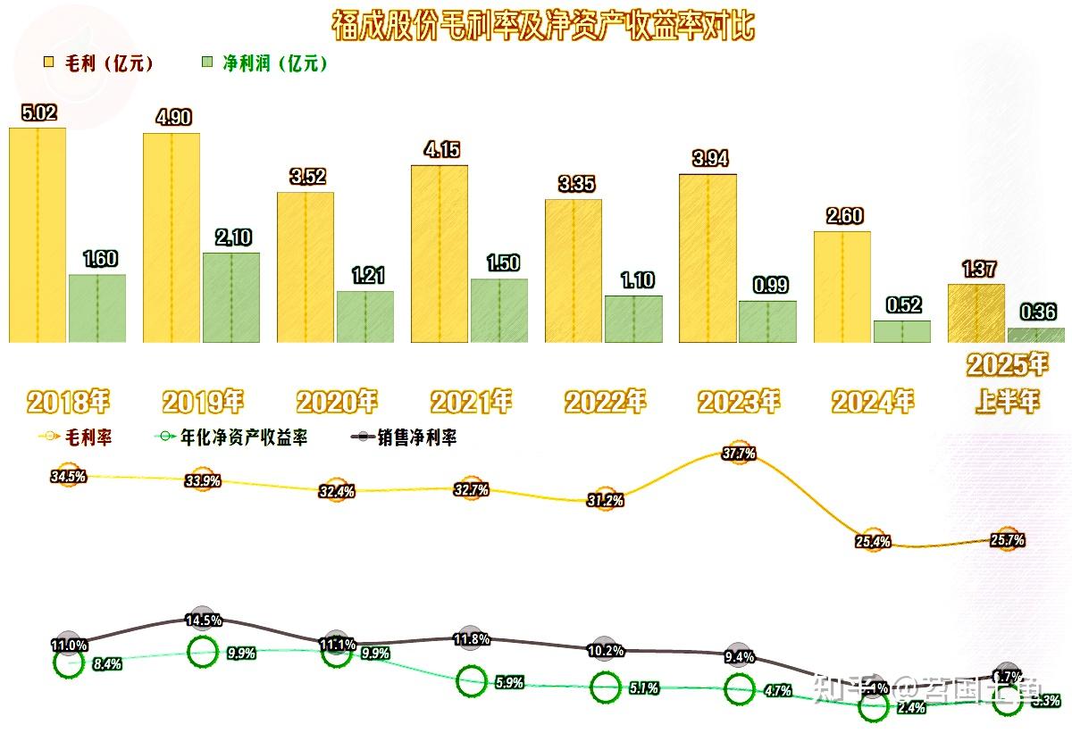 福成股份2025年上半年的增长不错,特别是殡葬业务反弹了四成多 - 知乎