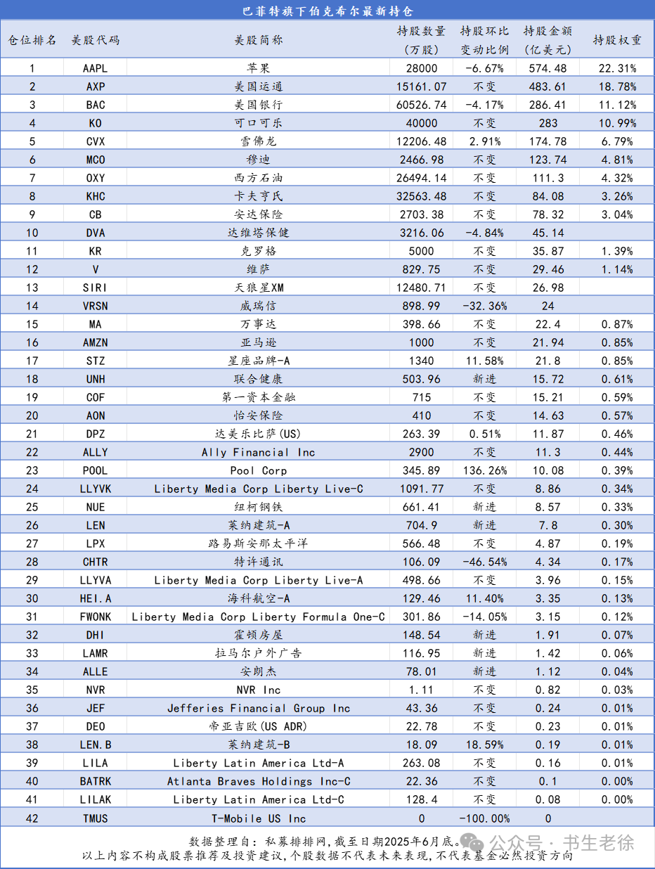 巴菲特,段永平,木头姐,高瓴、景林最新持股 - 知乎