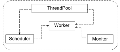 解密TaurusDB存储端高并发之线程池 解密TaurusDB存储端高并发之线程池