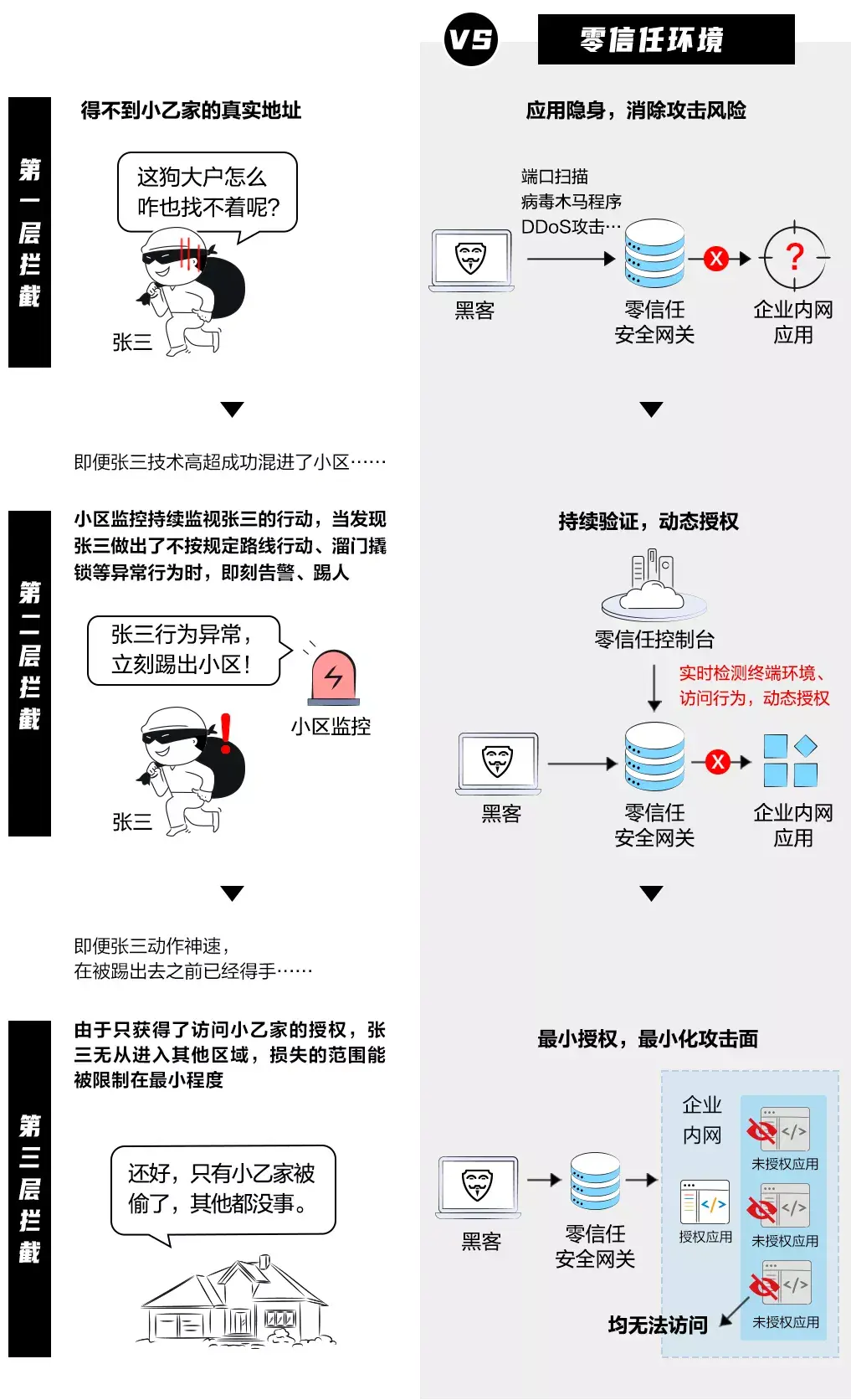 用最通俗易懂的方式讲明白:什么是零信任(zero-trust)? - 知乎