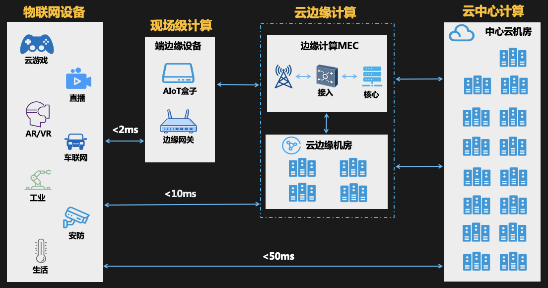 中心云计算是一种集中式架构,计算资源位于中心机房,由云厂商统一维护